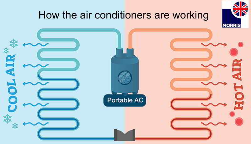 Air Cooling vs Air Conditioning - How the air conditioners are working